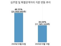 서울리거, 특별관계자 지분변동