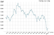 우원개발 에스케이건설과 354억원 계약체결