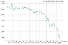 에쓰씨엔지니어링, 특별관계자 지분변동