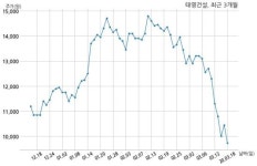 태영건설 주식회사 서영건설플러스와 1331억원 계약체결
