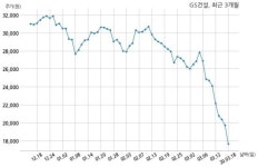 GS건설 985억원 규모 채무보증 결정
