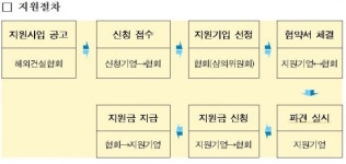 건설기술인, 해외 선진업체 파견 올해 20명 내외 선정