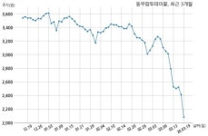 동우팜투테이블, 특별관계자 지분변동