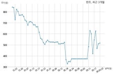 한프, 특별관계자 지분변동