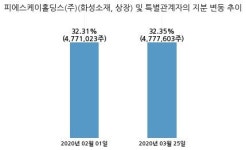 피에스케이, 특별관계자 지분변동
