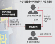 [단독] ‘라임’ 전주 김 前회장, 수배중에도 직원급여 등 수백억 빼갔다