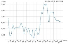 에스알바이오텍, 특별관계자 지분변동
