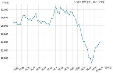 나이스정보통신, 특별관계자 지분변동