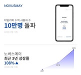 노버스메이 근무태도관리 솔루션 프로그램 ‘타임키퍼’, 누적 사용자 수 10만 명 돌파