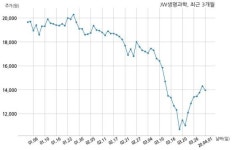 삼성웰스토리(주)제이더블유생명과학주식회사 | JW생명과학 400억원 규모 채무보증 결정