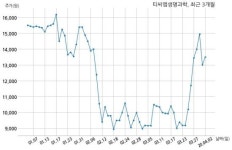 티씨엠생명과학, 특별관계자 지분변동