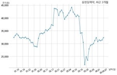 (주)대웅제약 (냉동허가2012-2) | 삼천당제약 특허권 취득