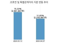 씨티씨바이오, 특별관계자 지분변동