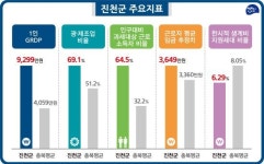진천 주민 1인 GRDP 9000만원 돌파