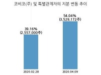 네이블커뮤니케이션즈, 특별관계자 지분변동