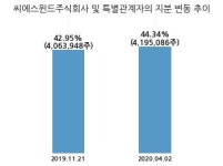 씨에스베어링, 특별관계자 지분변동