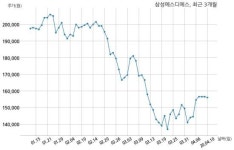 삼성에스디에스 삼성전자주식회사와 6873억원 계약체결