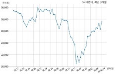 SK디앤디, 에스케이가스(주), 유상증자 참여