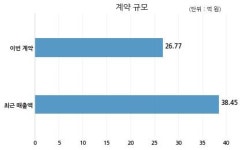 수젠텍 CARE MILE Inc.과 26억원 계약체결
