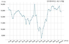 인트론바이오 주식회사 오상헬스케어와 114억원 계약체결
