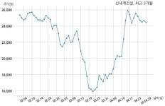 신세계건설 아난티강남 피에프브이 주식회사와 581억원 계약체결
