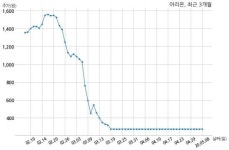 [코스닥] 아리온, 현저한 시황변동에 대한 에 대한 답변 확정된 바 없어...