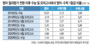 영어 비중 높이는 ‘SKY’… 절대평가 3년 만에 좌초