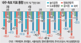 모처럼 경제 기지개 켜나 했는데… ‘이태원 코로나’ 찬물 끼얹나