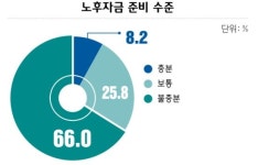 퇴직이 끝이 아니었다… 평생 고생하고도 여전히 노후 불안