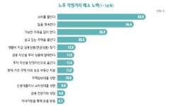퇴직이 끝이 아니었다… 평생 고생하고도 여전히 노후 불안