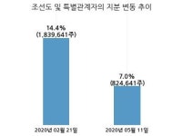엠앤씨생명과학, 특별관계자 지분변동