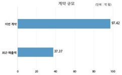 티씨엠생명과학 미국소재 의료기기 공급업체와 97억원 계약체결