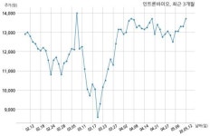 인트론바이오 주식회사 솔루션아이티와 12억원 계약체결