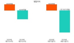 [코스피] 한국전력공사 2020년 1분기(누적) 매출액 15조 931억원 영업이익 4306억원 (연결 기준)