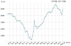 고려개발 주식회사 코람코자산신탁과 473억원 계약체결