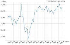 인트론바이오 주식회사 솔루션아이티와 49억원 계약체결