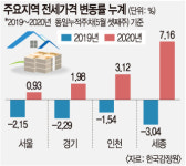 전월세 상한제도 꺼내나, ‘버티기’시장서 전세만 상승