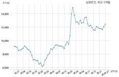 남광토건 주식회사에이치비시티와 400억원 계약체결