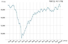 계룡건설산업 행정안전부 정부청사관리본부와 597억원 계약체결