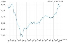동성화인텍 현대중공업주식회사와 719억원 계약체결