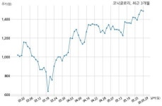 코닉글로리 네이버비즈니스플랫폼 주식회사와 22억원 계약체결