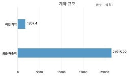 에스원 삼성전자 주식회사와 1807억원 계약체결