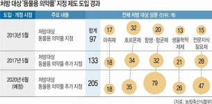 일반인이 반려동물 주사 놓으면 ‘불법’