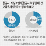 원청 80% vs 하청 37%… 항공업계 고용지원금 신청 ‘극과 극’