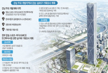 GBC·MICE·구룡마을… 대규모 개발 ‘강남’ 투기 차단 총력전