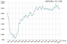 쌍용정보통신, 특별관계자 지분변동