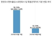 쌍용정보통신, 특별관계자 지분변동