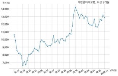 티앤알바이오팹 (주)동원헬스케어와 5억원 계약체결