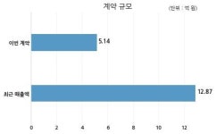 티앤알바이오팹 (주)동원헬스케어와 5억원 계약체결