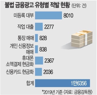 아이돌 티켓·굿즈 살 돈 빌려준다?… 인터넷 불법 금융광고 37% 폭증